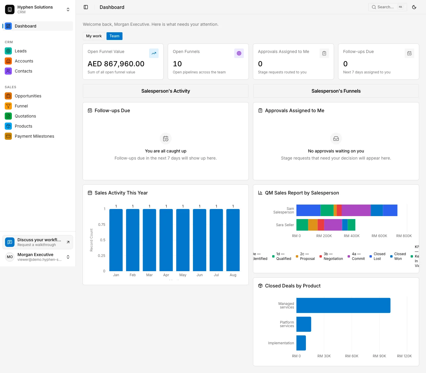 Management view in the fictional Hyphen CRM workspace